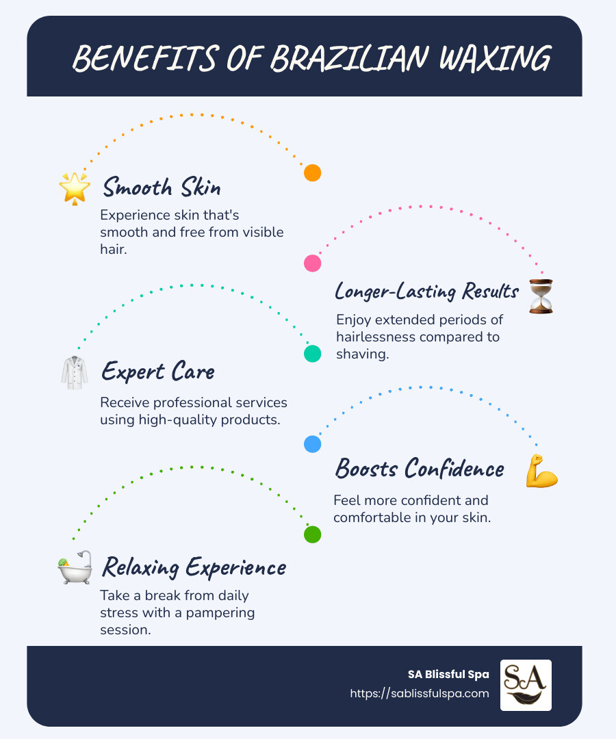 Infographic highlighting benefits of Brazilian waxing: smooth skin, longer-lasting results, expert care - Brazilian Wax Near Me infographic infographic-line-5-steps-blues-accent_colors