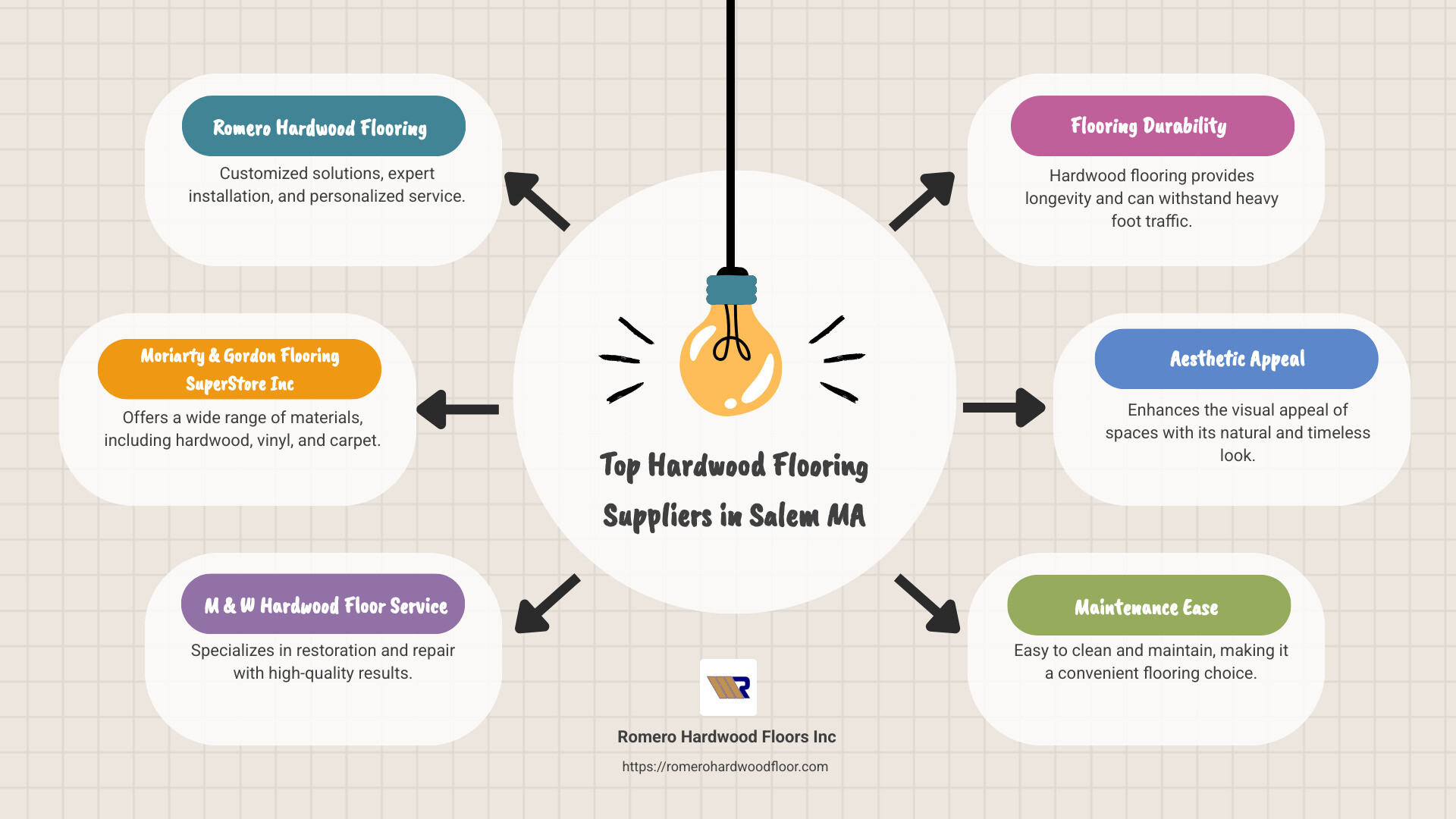 Infographic on Top Hardwood Flooring Suppliers in Salem MA - Hardwood Flooring in Salem MA infographic brainstorm-6-items