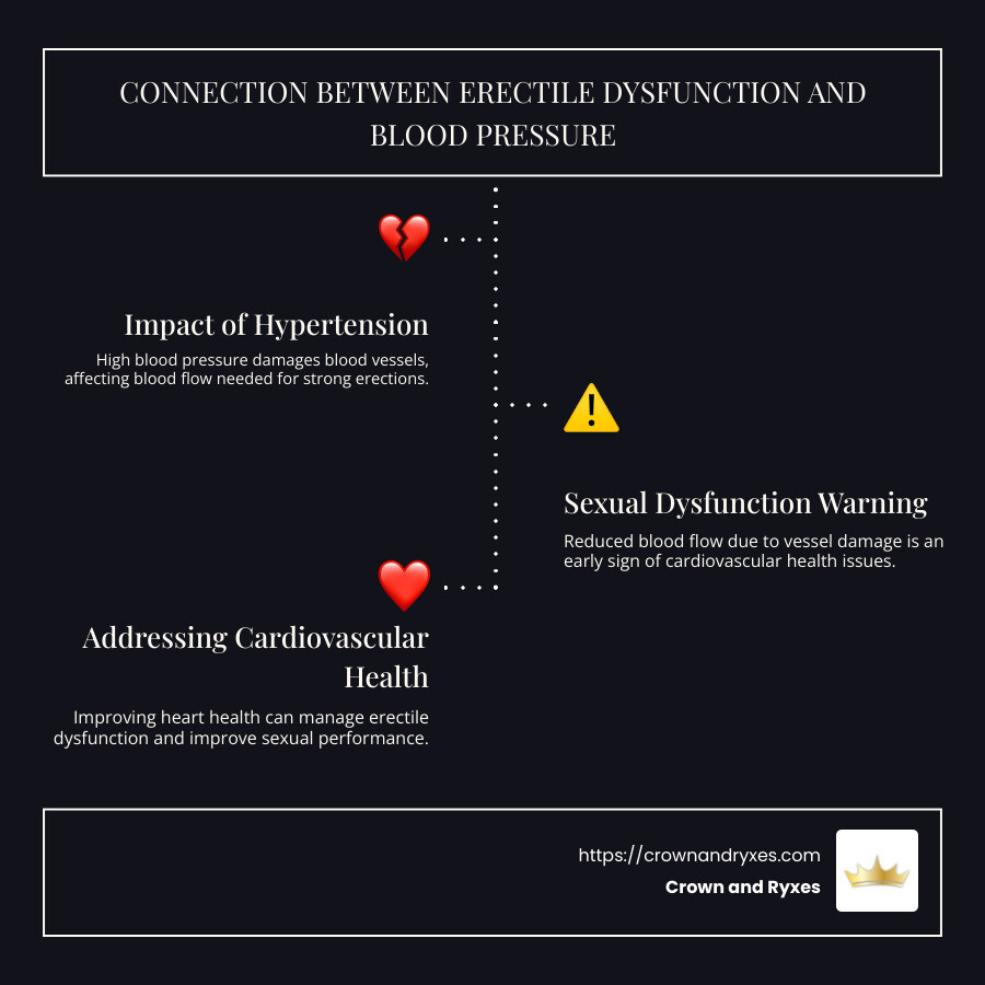 Infographic on the relationship between erectile dysfunction and blood pressure - erectile dysfunction and blood pressure infographic infographic-line-3-steps-dark