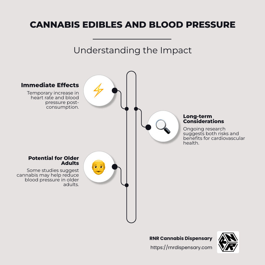 Infographic of cannabis edibles effects on blood pressure, highlighting immediate heart rate increase, potential long-term cardiovascular effects, and specific influences on older adults - does cannabis edibles raise blood pressure infographic infographic-line-3-steps-neat_beige