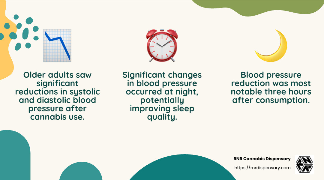 Study shows reduction in blood pressure in older adults using cannabis - does cannabis edibles raise blood pressure infographic 3_facts_emoji_nature