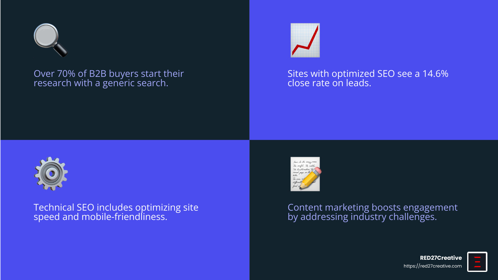 Manufacturing Success: Your Guide to Digital Marketing • digital marketing for manufacturing companies • RED27Creative SEO Optimization: Boosting Visibility - digital marketing for manufacturing companies infographic 4_facts_emoji_blue