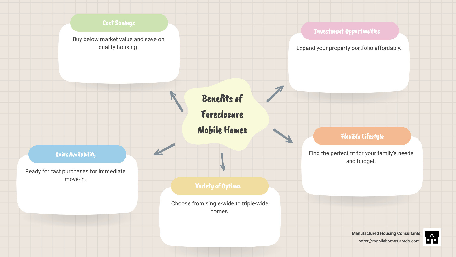 Benefits of foreclosure mobile homes: Cost savings, Quick availability, Variety of options. - foreclosure mobile homes for sale infographic mindmap-5-items Benefits of foreclosure mobile homes: Cost savings, Quick availability, Variety of options. - foreclosure mobile homes for sale infographic mindmap-5-items