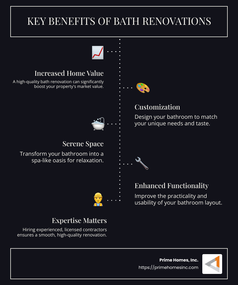 Infographic summarizing the benefits and key points of bath renovations, including increased home value, customization options, and the importance of hiring expert contractors. Includes icons and bulleted list for each benefit. - bath renovation near me infographic infographic-line-5-steps-dark