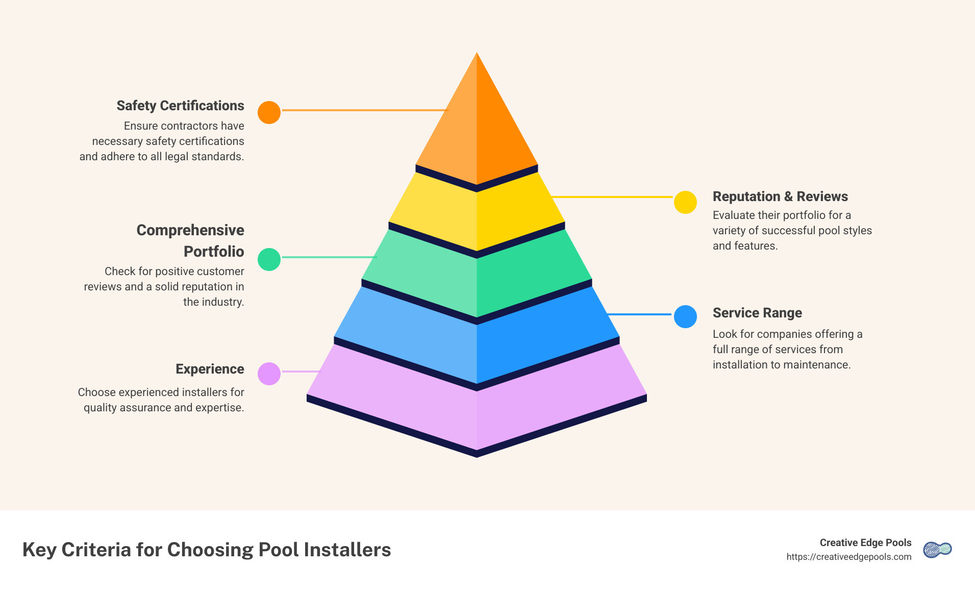 Key Criteria for Choosing Pool Installers - best pool installers near me infographic pyramid-hierarchy-5-steps