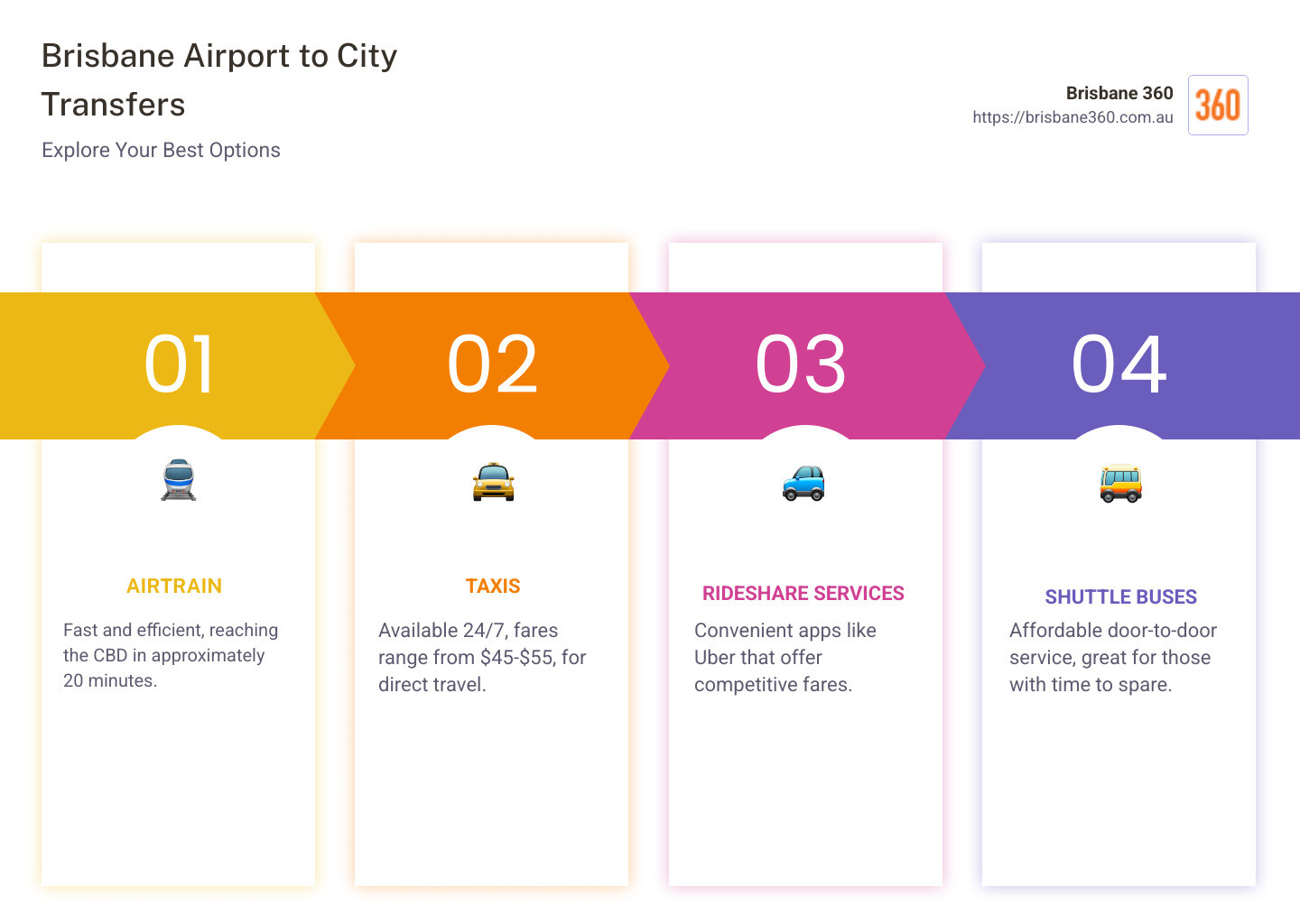 Transport options overview - brisbane airport to city infographic pillar-4-steps