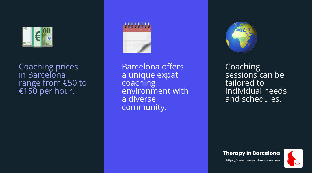Average cost of expat coaching in Barcelona, ranging from €50 to €150 per hour - Expat coaching Barcelona infographic 3_facts_emoji_blue