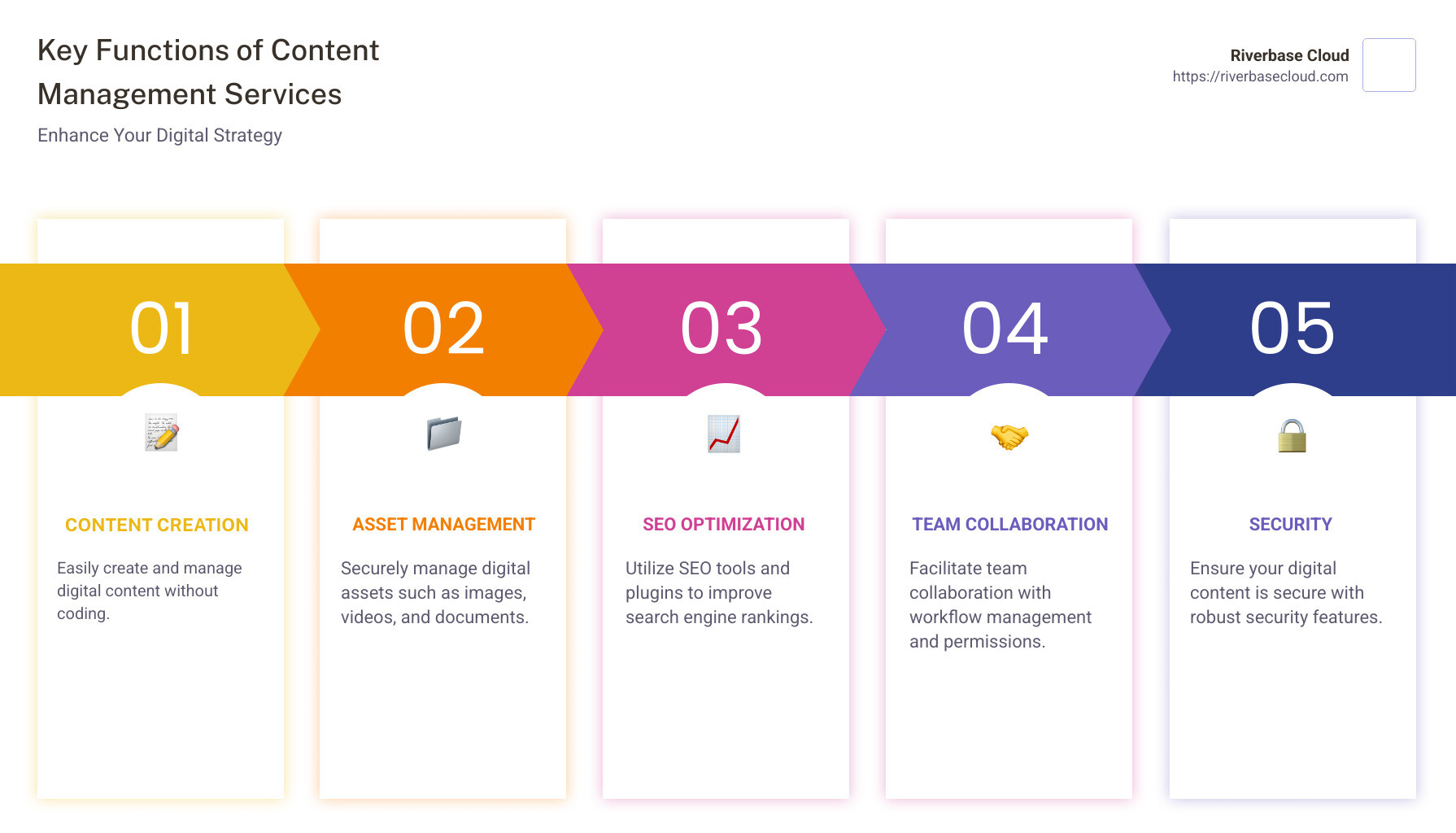 Key Functions of Content Management Services: Content creation, asset management, SEO, team collaboration, and security - content management services infographic pillar-5-steps