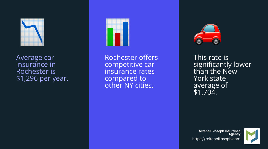b4f5a831d56ae5fff216b964e5bf55105436b7a5 Affordable Auto Insurance in Rochester: A How-To Guide Discover how to find cheap auto insurance rochester ny, save on premiums, and get personalized service from local experts. Average Car Insurance Cost in Rochester - cheap auto insurance rochester ny infographic 3_facts_emoji_blue