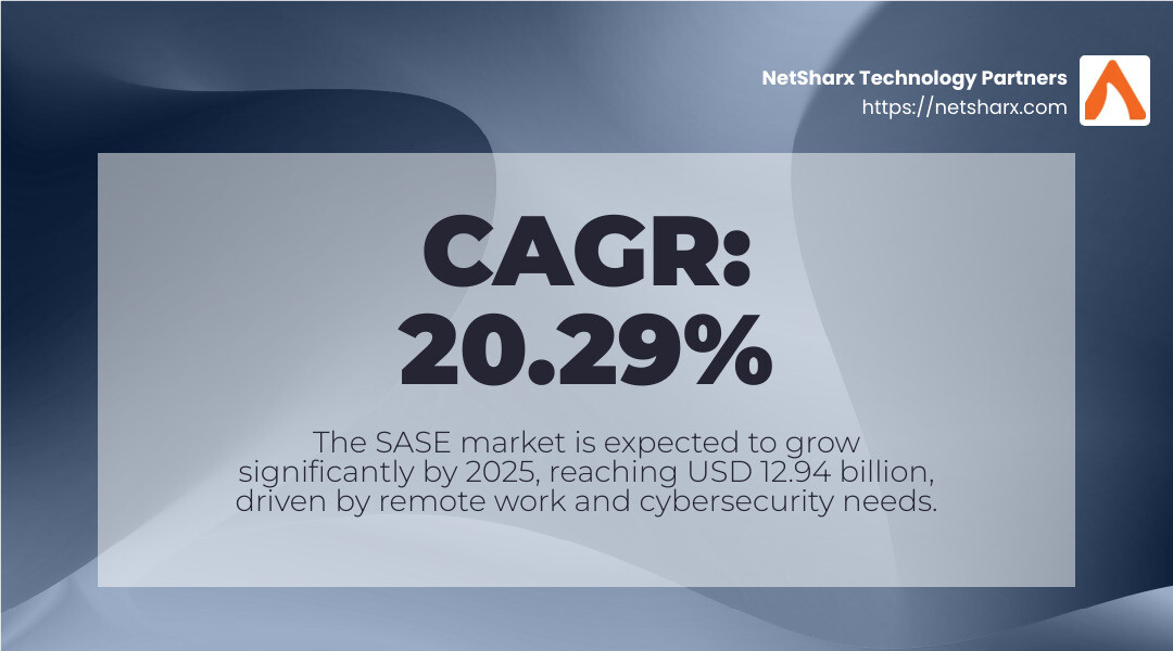 SASE Market Growth Projection - secure access service edge market infographic simple-stat-landscape-abstract