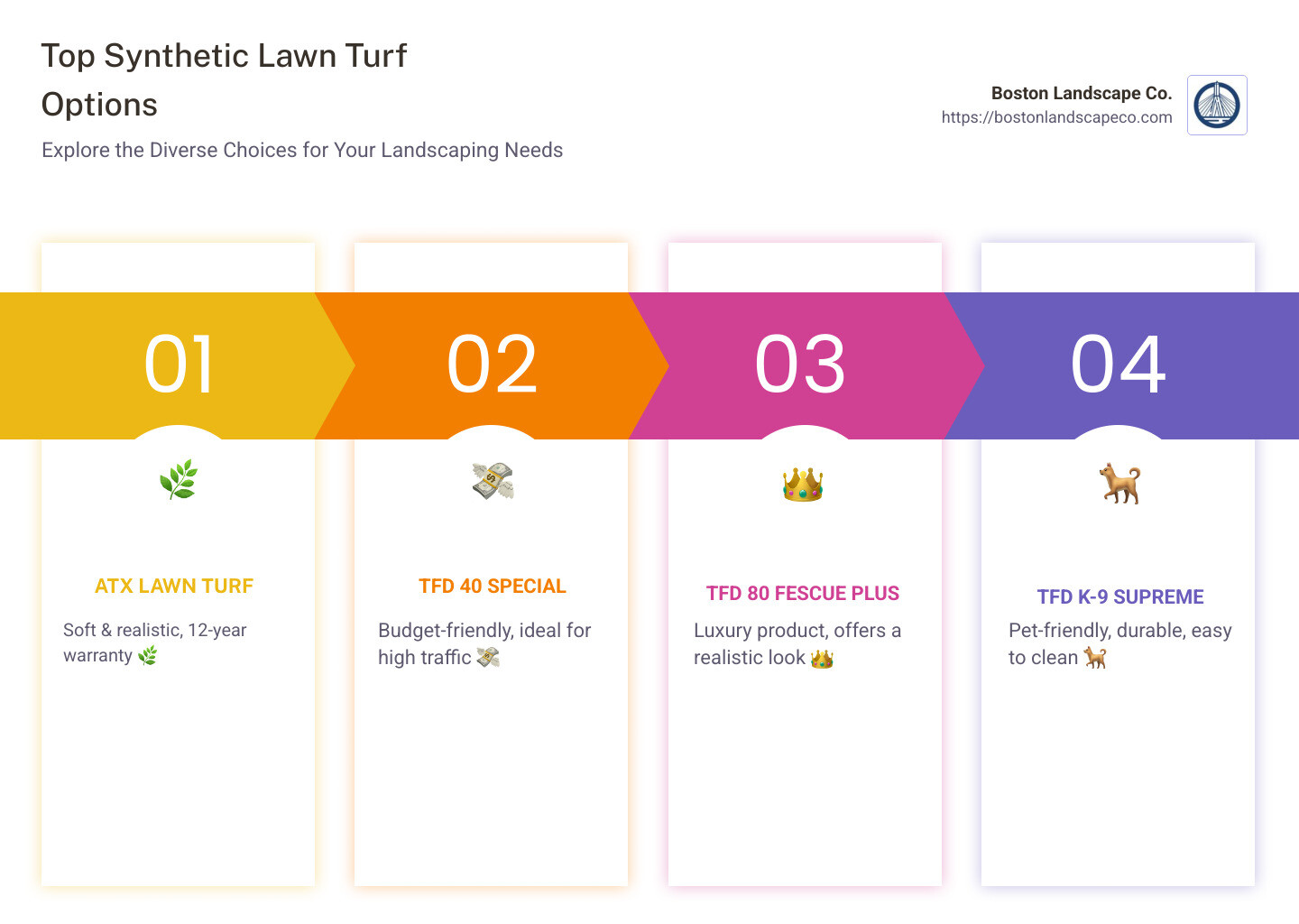 Comparison of Synthetic Lawn Turf Options - synthetic lawn turf infographic pillar-4-steps