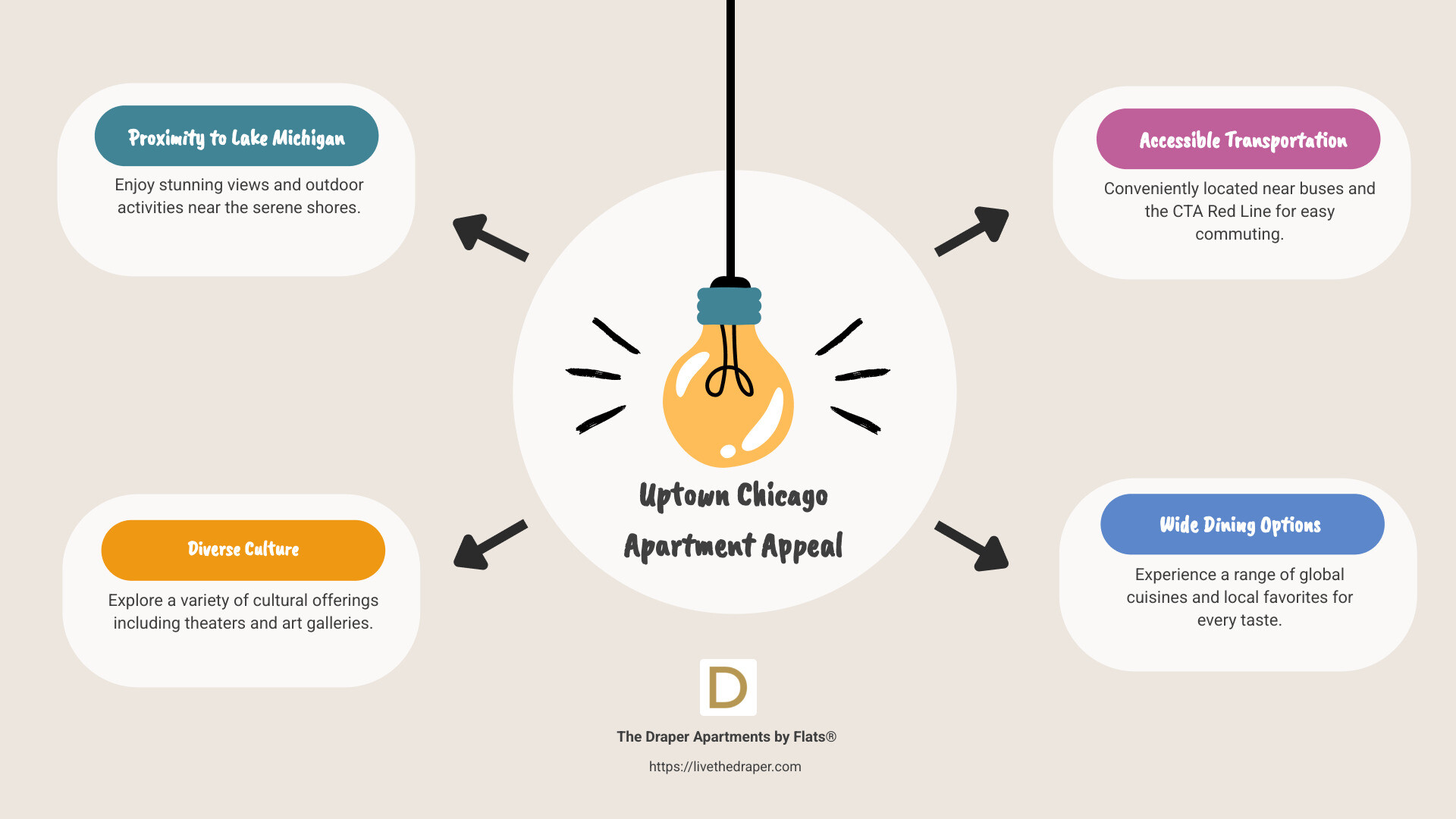 Infographic detailing average rental prices and amenities in Uptown Chicago including studio to three-bedroom options, proximity to public transit, and local attractions - uptown apartments for rent infographic brainstorm-4-items