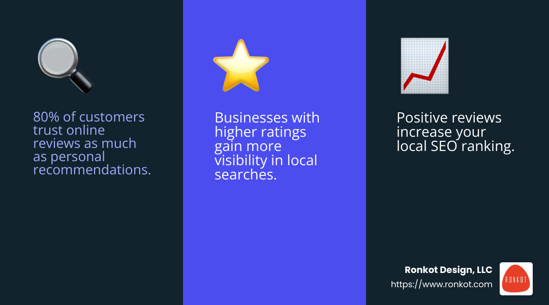The impact of customer reviews on local SEO - best way to get plumbing leads infographic 3_facts_emoji_blue