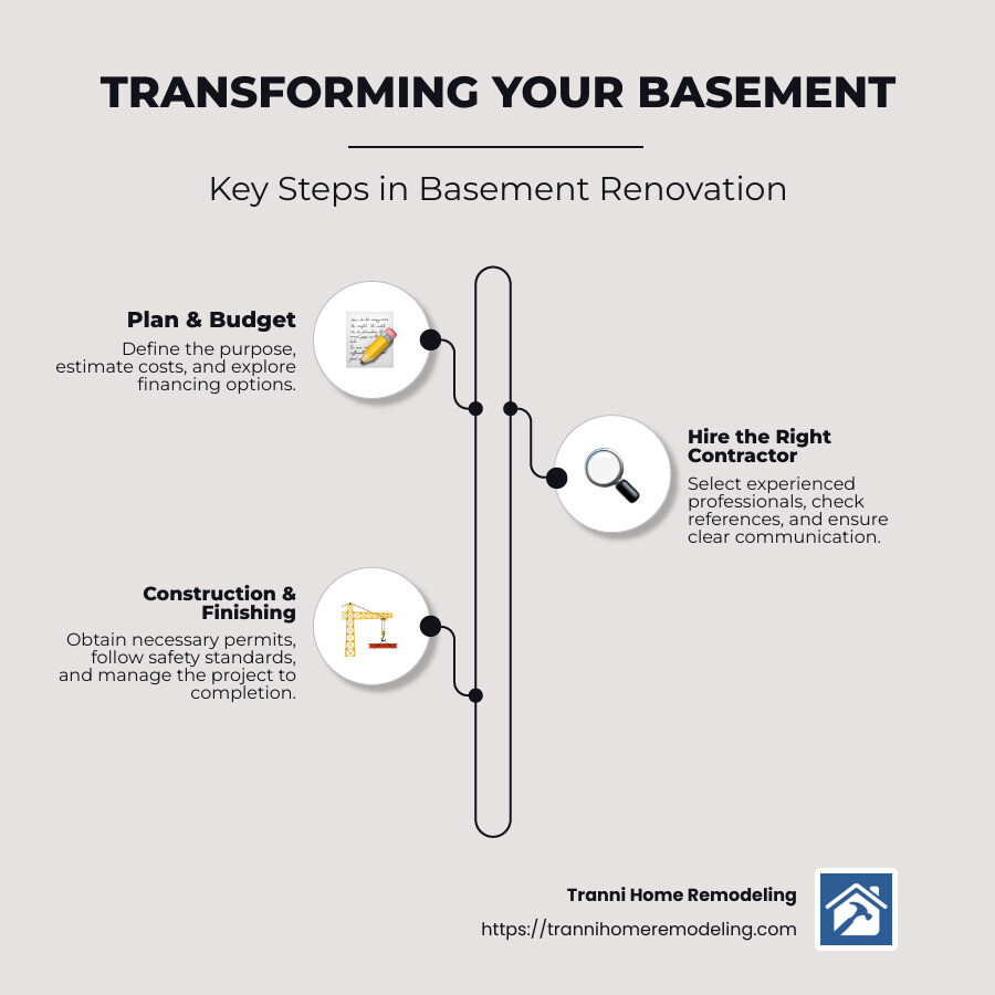 The Ultimate Guide to Hiring Contractors to Finish a Basement 1 infographic on basement change benefits - contractors to finish a basement infographic infographic-line-3-steps-neat_beige