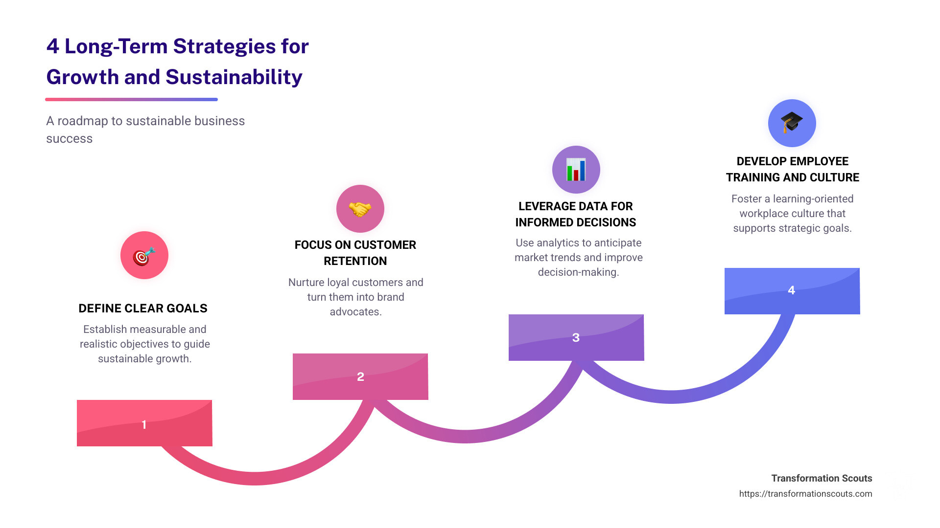 Infographic explaining 4 long-term strategies for growth and sustainability: Define Clear Goals, Focus on Customer Retention, Leverage Data for Informed Decisions, Develop Employee Training and Culture - 4 long-term strategies for growth and sustainability infographic step-infographic-4-steps
