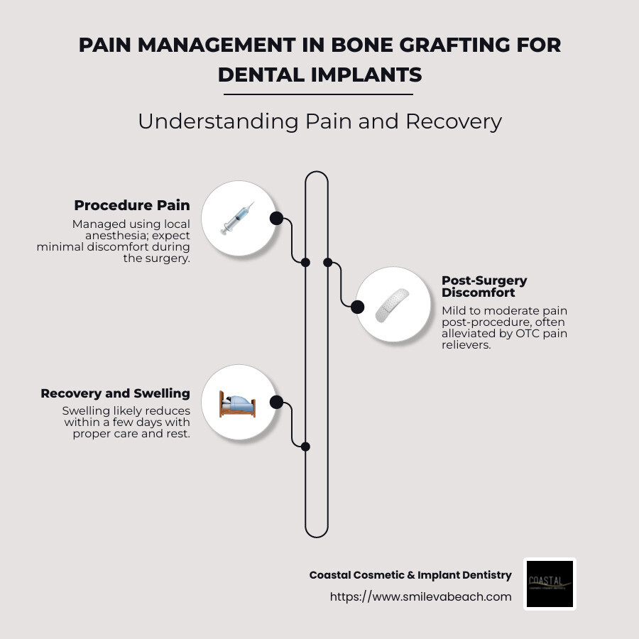 infographic of pain levels and recovery times after bone grafting