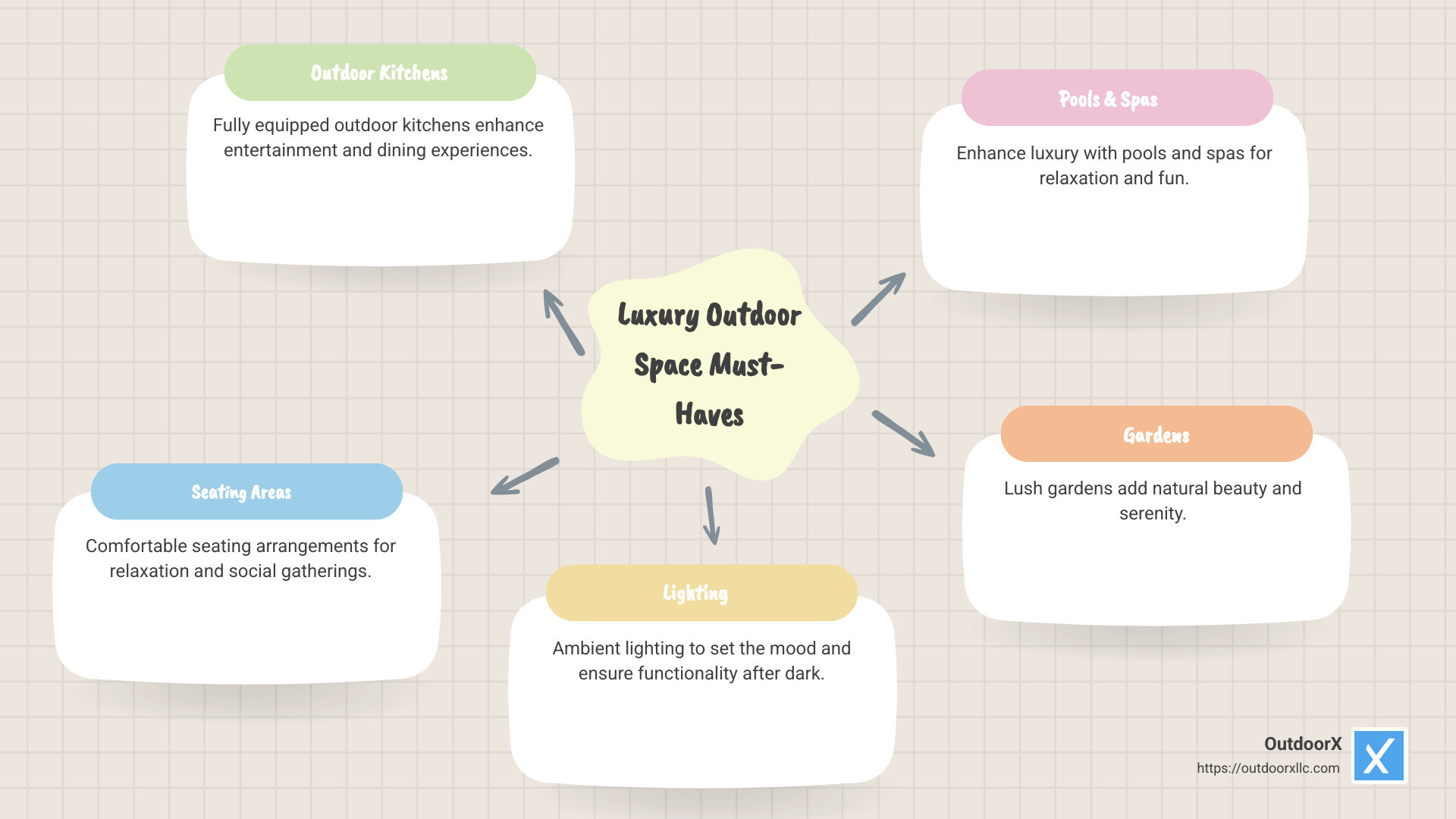 Infographic showcasing luxury outdoor space must-haves, including kitchens, seating, lighting, and more - Luxury outdoor spaces infographic mindmap-5-items