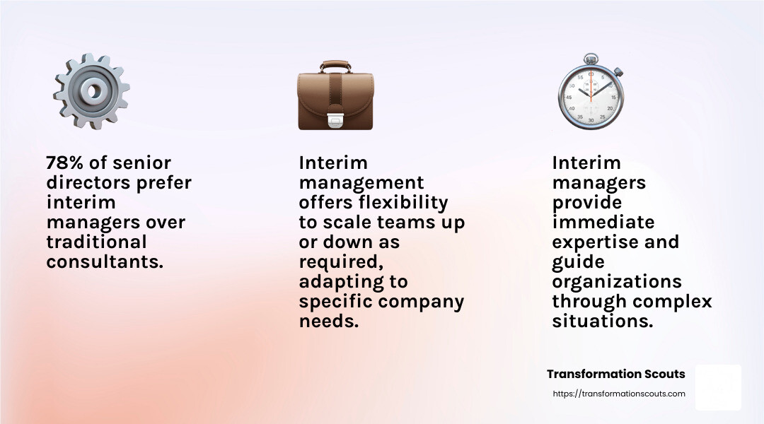 78% of senior directors prefer interim managers over traditional consultants, highlighting their value in providing immediate expertise. - interim management recruitment infographic 3_facts_emoji_light-gradient