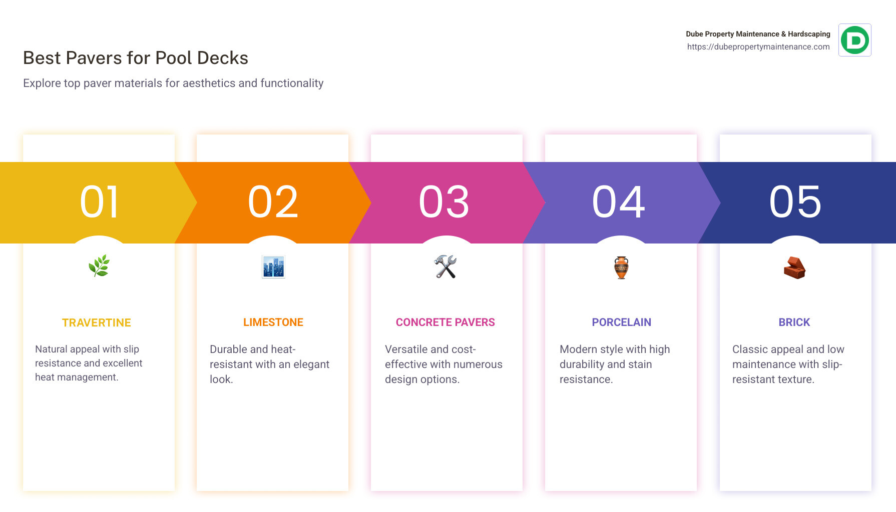 Infographic detailing the best pavers for pool decks, complete with pros and cons of each material including travertine, limestone, concrete, porcelain, and brick with ratings on aesthetics, functionality, slip resistance, and heat management. - best pavers for pool deck infographic pillar-5-steps