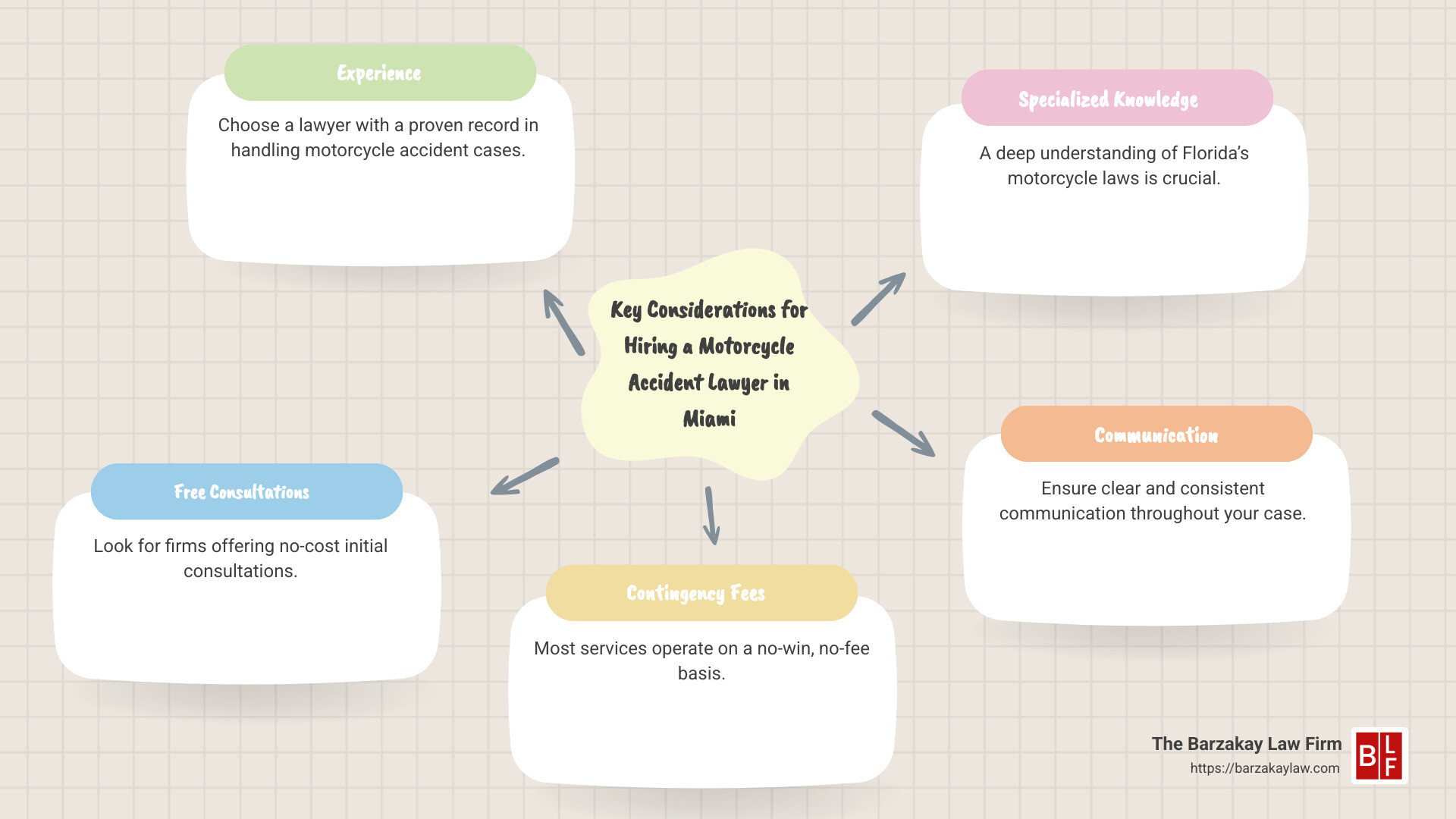 Overview of key points in choosing a motorcycle accident lawyer - motorcycle accident lawyer miami infographic mindmap-5-items