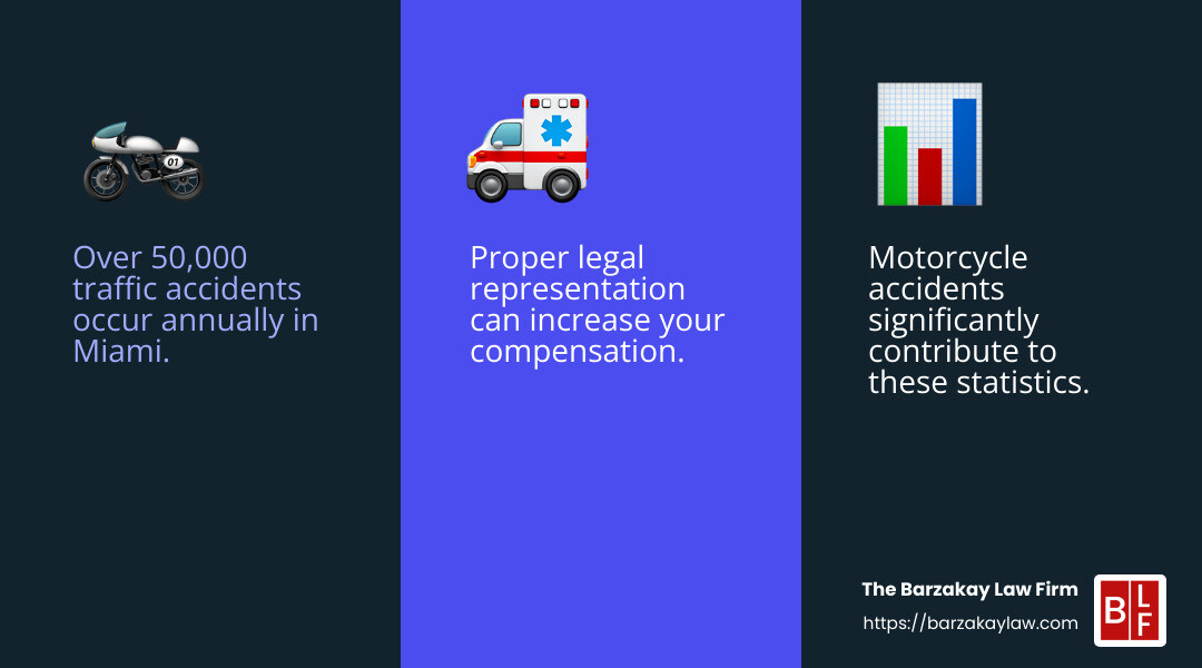 Over 50,000 accidents occur annually in Miami, with many involving motorcycles. - motorcycle accident lawyer miami infographic 3_facts_emoji_blue