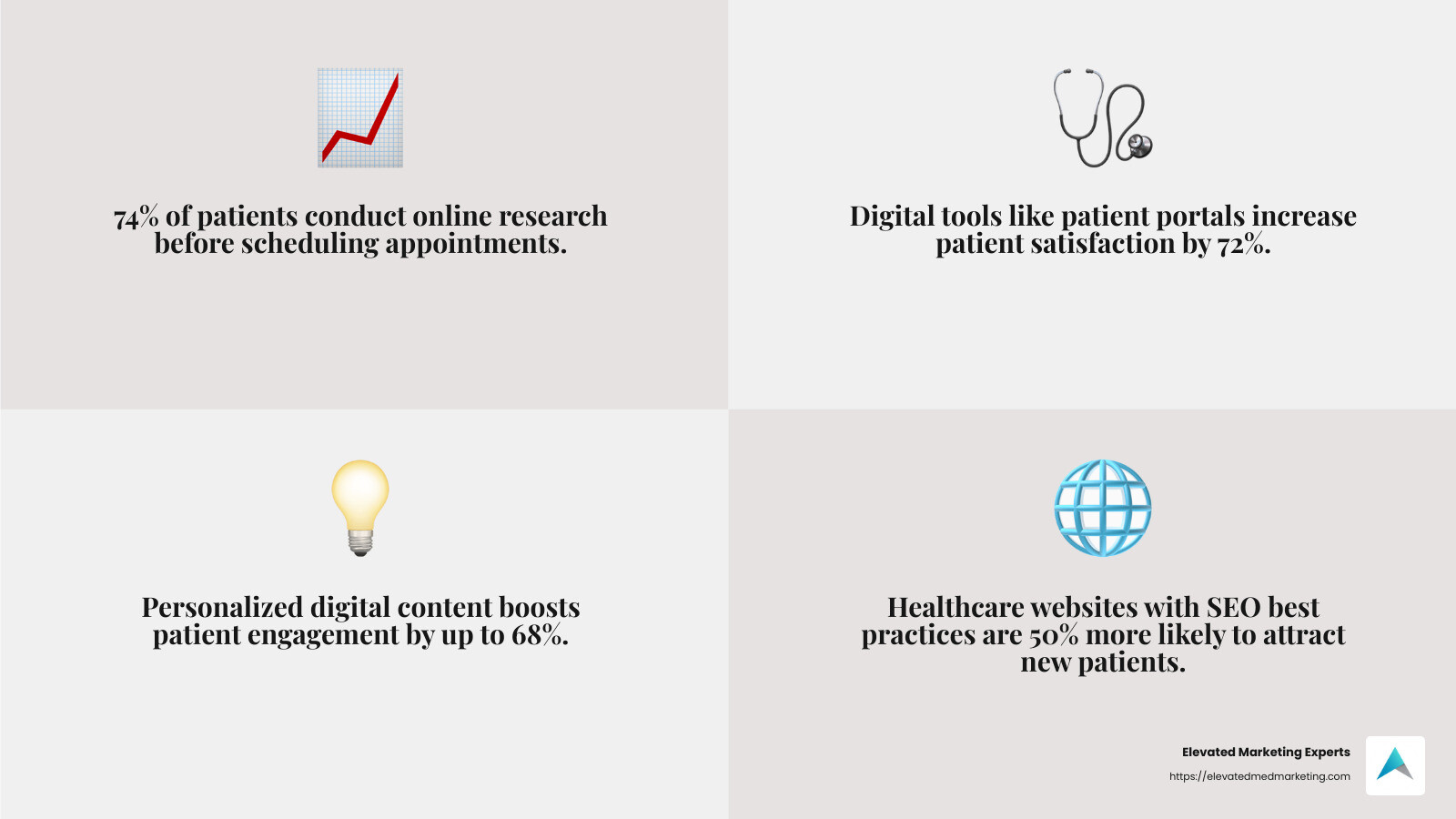 Patient engagement is key to successful healthcare marketing strategies - Healthcare marketing strategies infographic 4_facts_emoji_grey