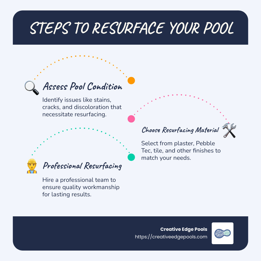 Pool resurfacing benefits infographic - pool resurfacing infographic infographic-line-3-steps-blues-accent_colors