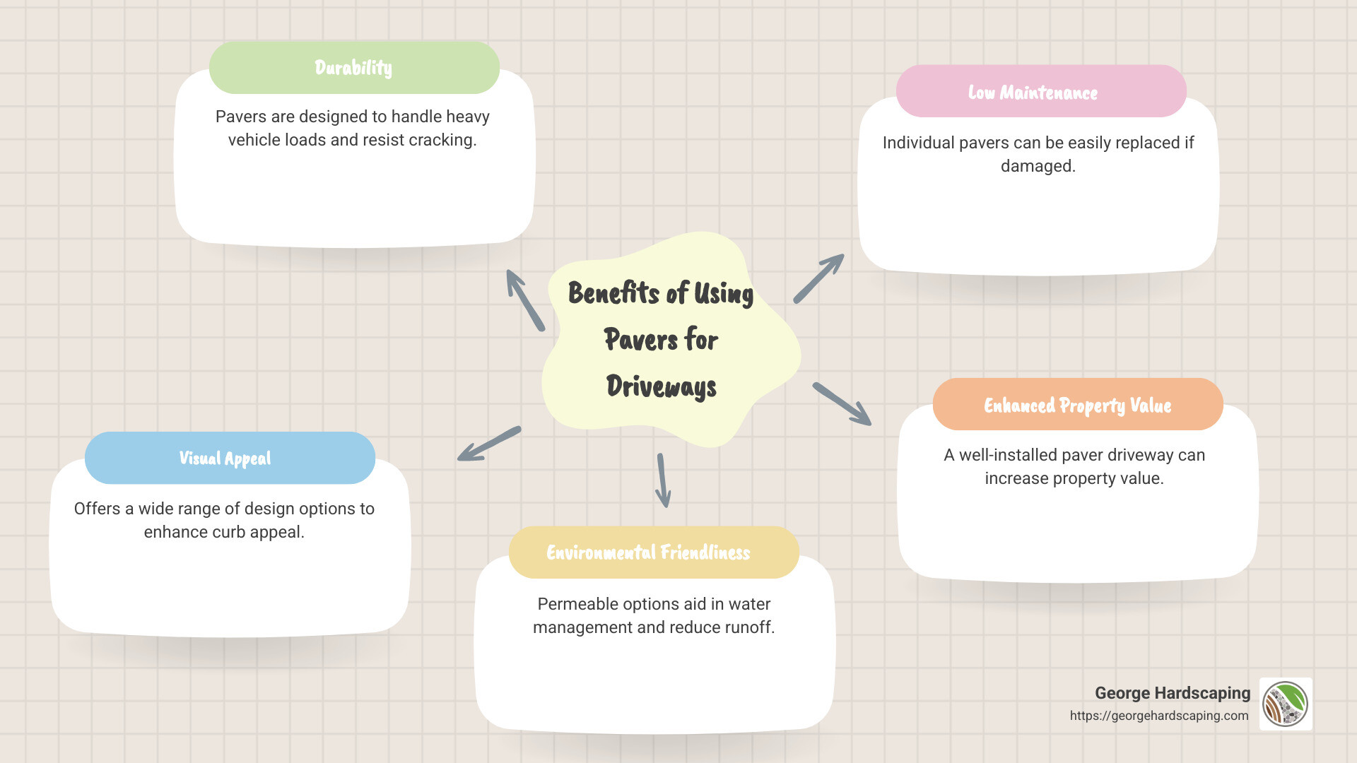Benefits of Using Pavers for Driveways: Easy Replacement, Design Variety, Eco-Friendly, High Durability, Water Permeability, Low Maintenance - can pavers be used for a driveway infographic mindmap-5-items