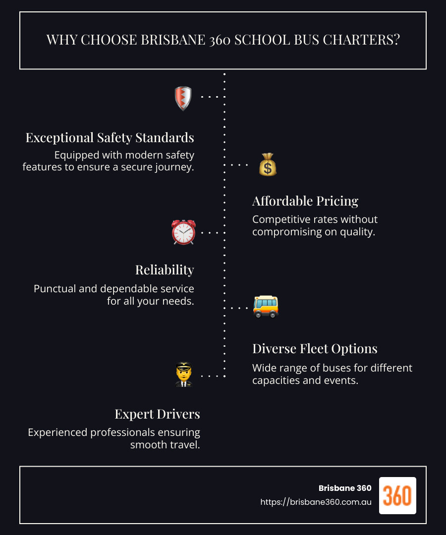 Brisbane 360 transportation offerings infographic - school bus charters near me infographic infographic-line-5-steps-dark