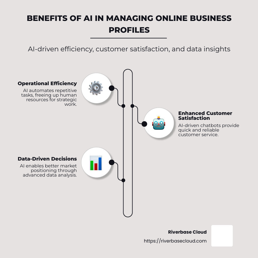 Infographic on Benefits of AI in Managing Online Business Profiles - Benefits of AI in managing online business profiles infographic infographic-line-3-steps-neat_beige