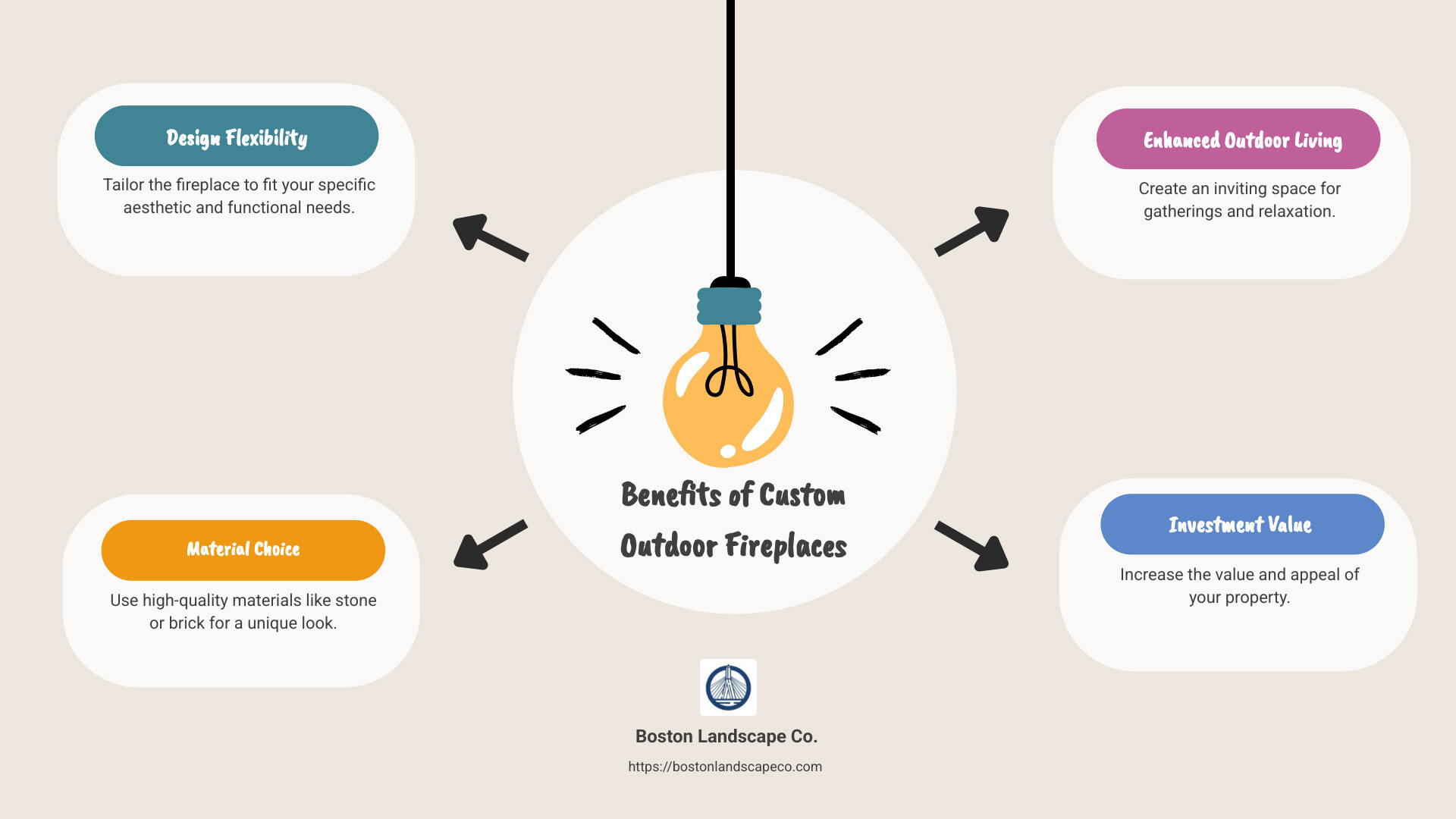 Benefits of Custom Outdoor Fireplaces - Custom outdoor fireplaces infographic brainstorm-4-items