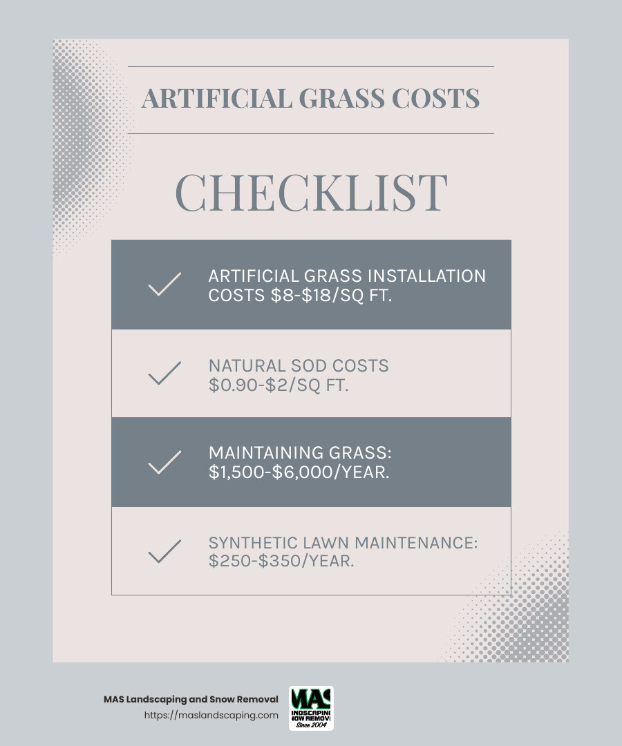 Improving your landscaping from average to excellent can boost your home’s value by 5% to 15%, according to Better Homes & Gardens. - artificial grass cost per square metre installed infographic checklist-light-blue-grey