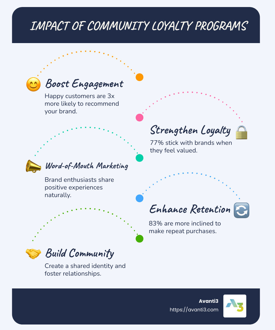 Infographic highlighting benefits of community loyalty programs - Community loyalty programs infographic infographic-line-5-steps-blues-accent_colors