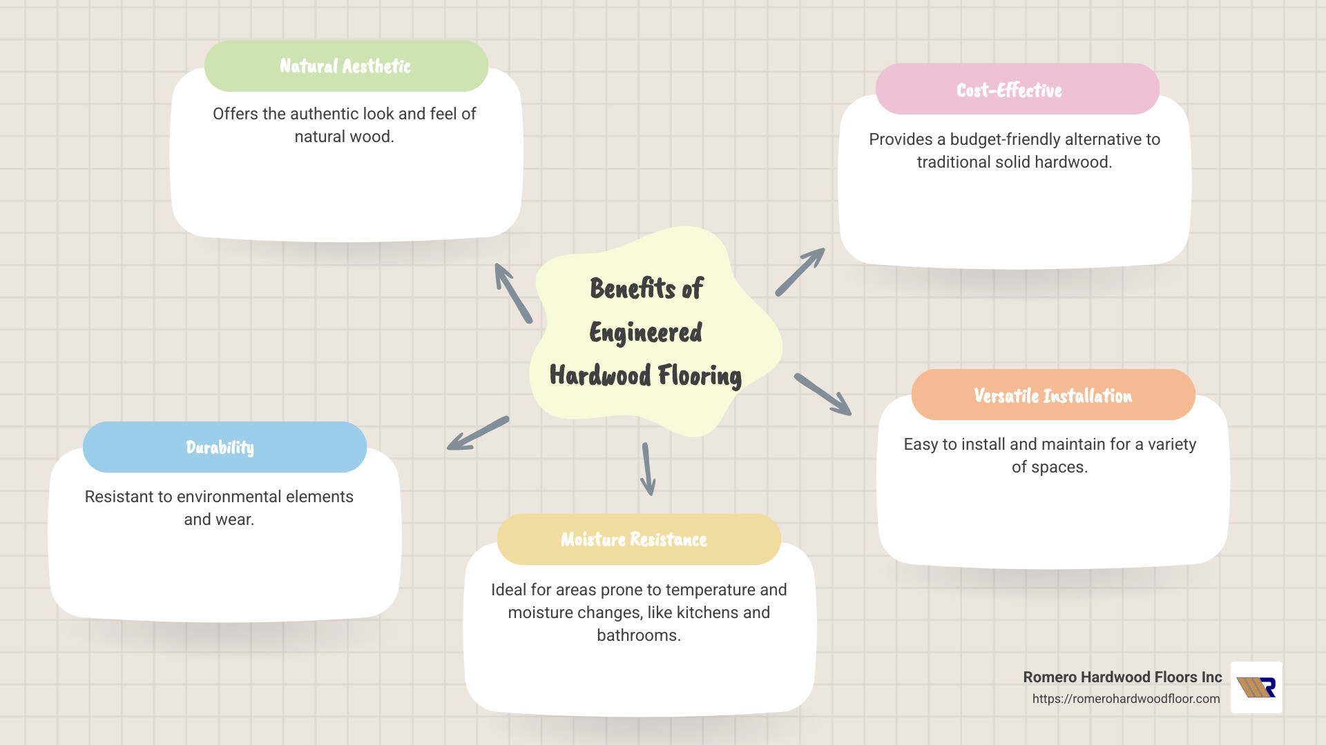 Infographic displaying benefits of engineered hardwood flooring: natural wood appearance, cost-effective, durable construction, easy installation, moisture resistance, and wide range of styles - Engineered hardwood benefits infographic mindmap-5-items