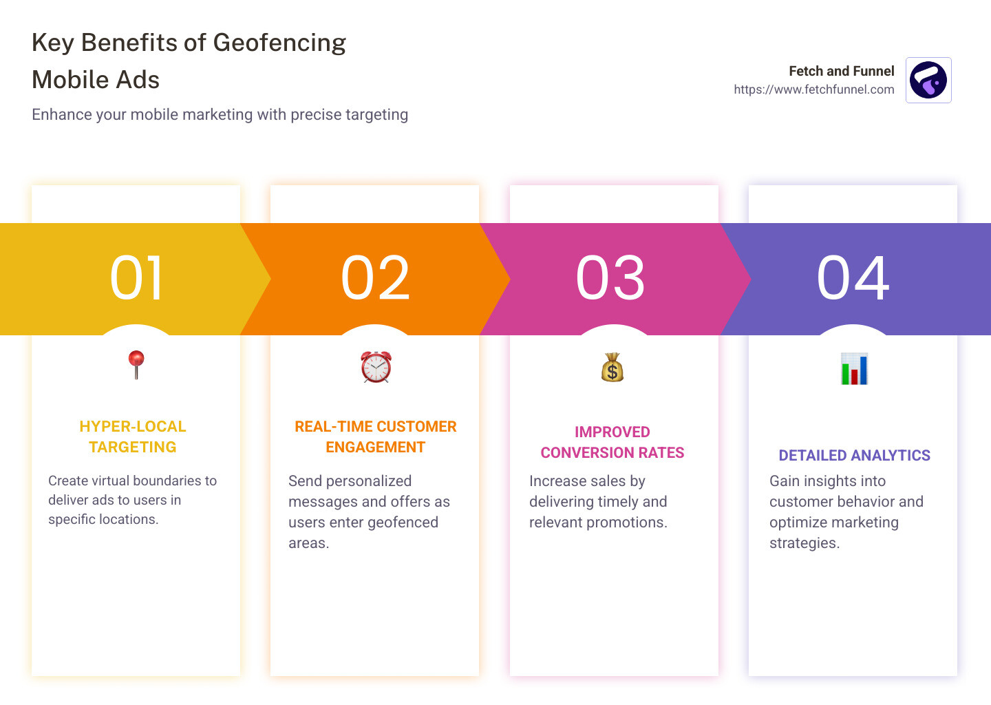 Infographic explaining geofencing mobile ads: shows virtual boundaries, real-time targeting options, and benefits like increased sales and analytics. - geofencing mobile ads infographic pillar-4-steps