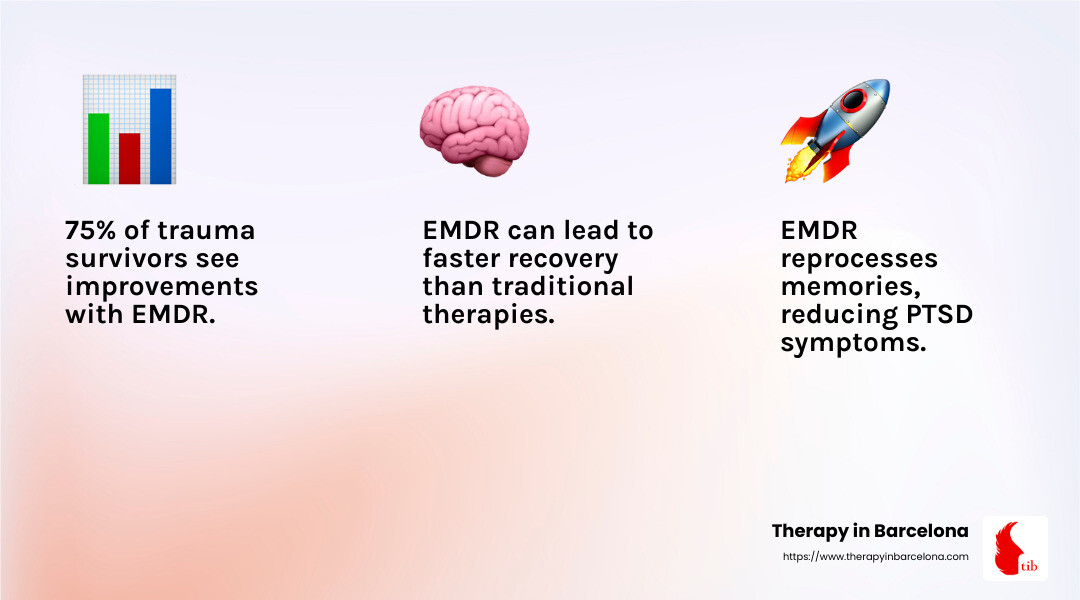 Controlled studies show EMDR's effectiveness in reducing anxiety and improving emotional well-being. - therapy for emotional trauma infographic 3_facts_emoji_light-gradient