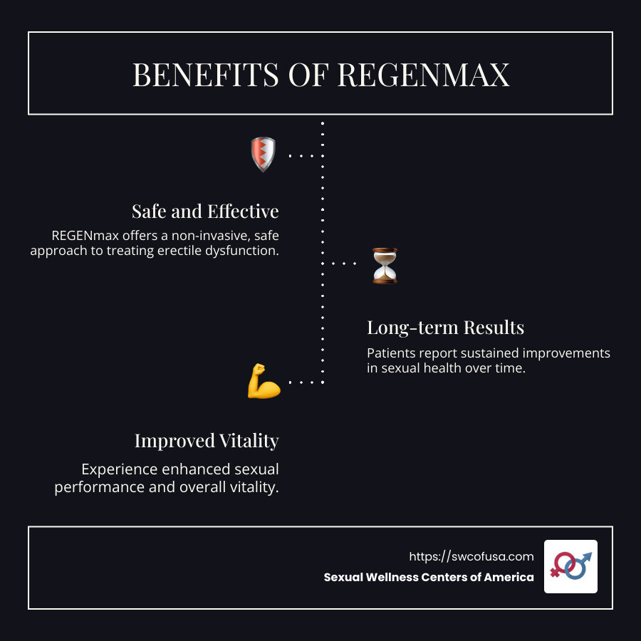 Infographic: REGENmax Key Benefits and Approach - REGENmax infographic infographic-line-3-steps-dark, Sexual Wellness,