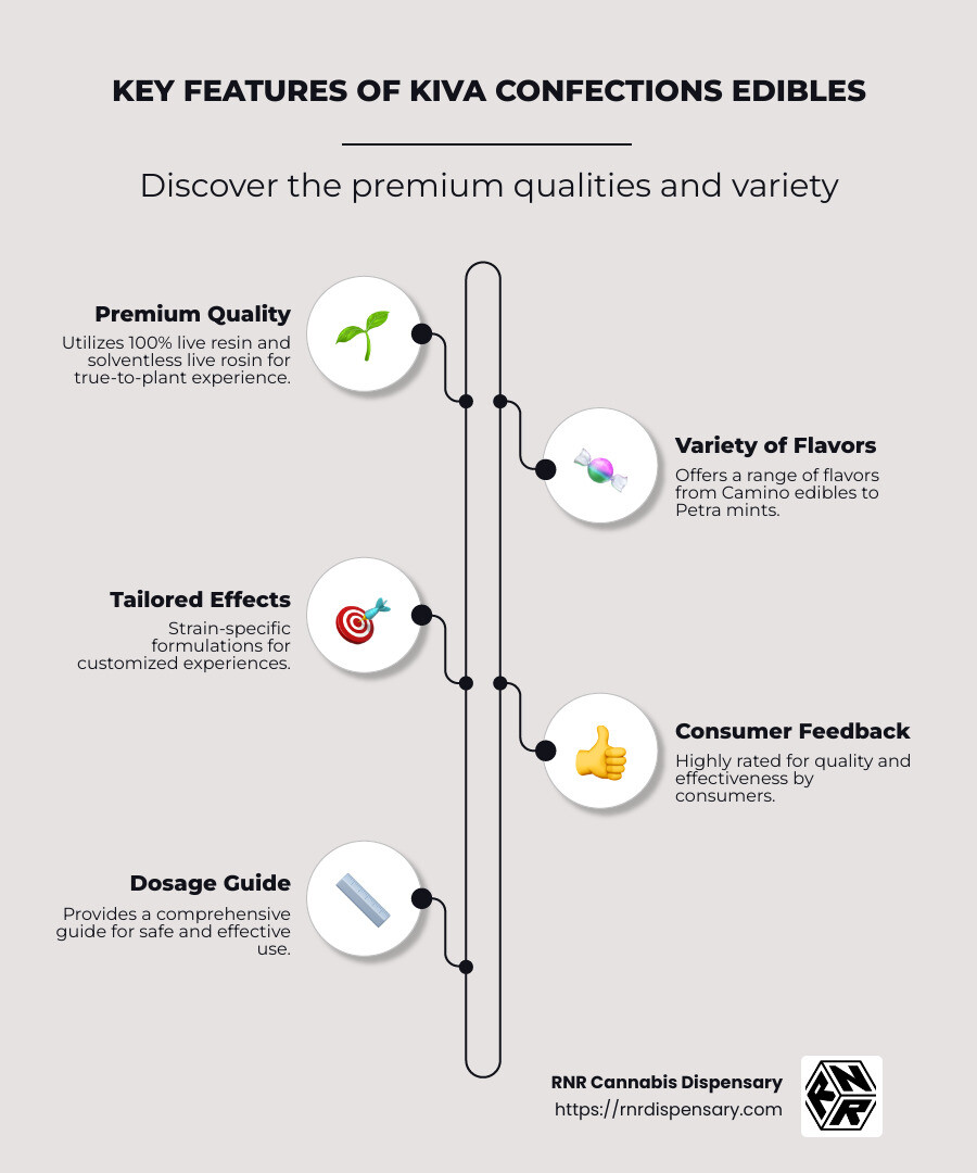 Infographic detailing the premium qualities and variety of Kiva Confections edibles - kiva confections infographic infographic-line-5-steps-neat_beige