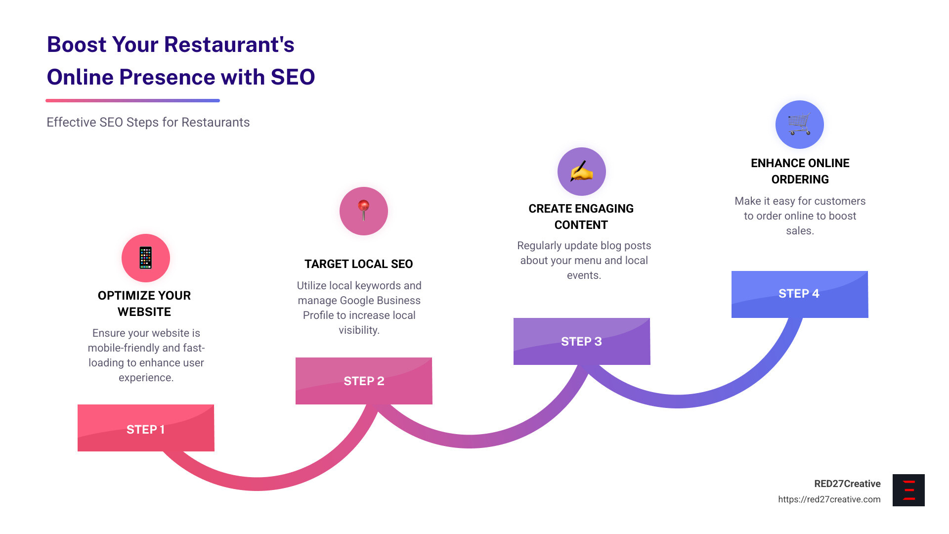 From Search to Supper: SEO Marketing Strategies for Restaurants • SEO marketing for restaurants • RED27Creative Infographic illustrating the benefits of SEO for restaurants, including increased web traffic, improved online ordering capabilities, and improved customer engagement. - SEO marketing for restaurants infographic step-infographic-4-steps