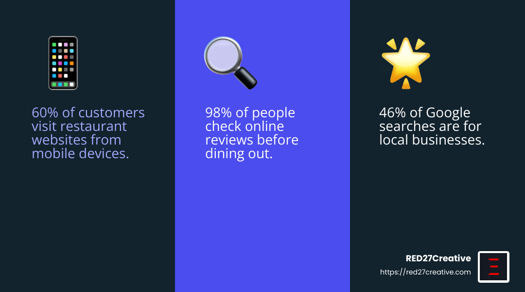 From Search to Supper: SEO Marketing Strategies for Restaurants • SEO marketing for restaurants • RED27Creative Social media boosts SEO by increasing engagement and website traffic. - SEO marketing for restaurants infographic 3_facts_emoji_blue