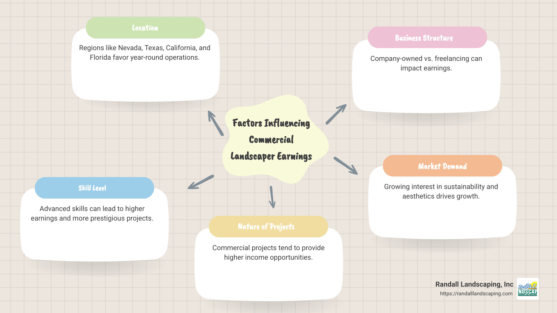Financial Overview of Commercial Landscaping Earnings - how much do commercial landscapers make infographic mindmap-5-items
