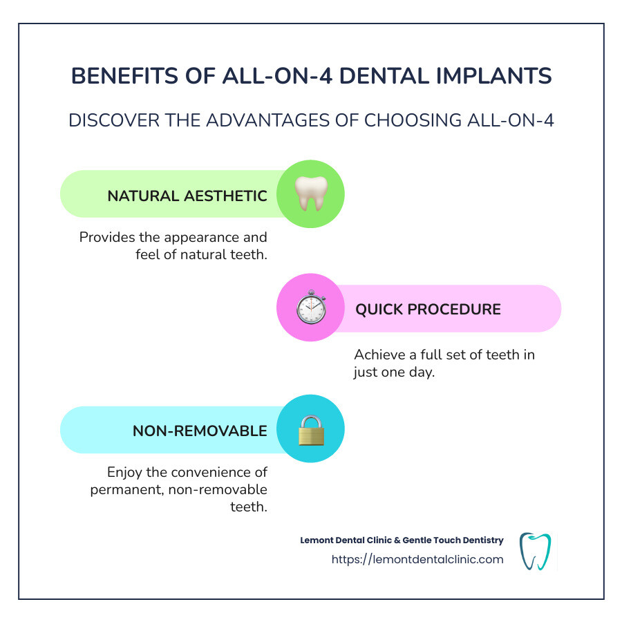 Infographic on All-On-4 Benefits - best all on 4 dental implants near me infographic infographic-line-3-steps-colors