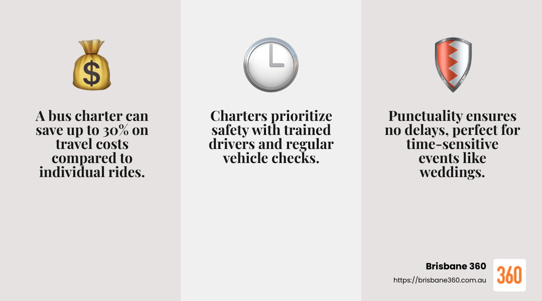 Stats showing cost-effectiveness of bus charters - bus charter sunshine coast infographic 3_facts_emoji_grey
