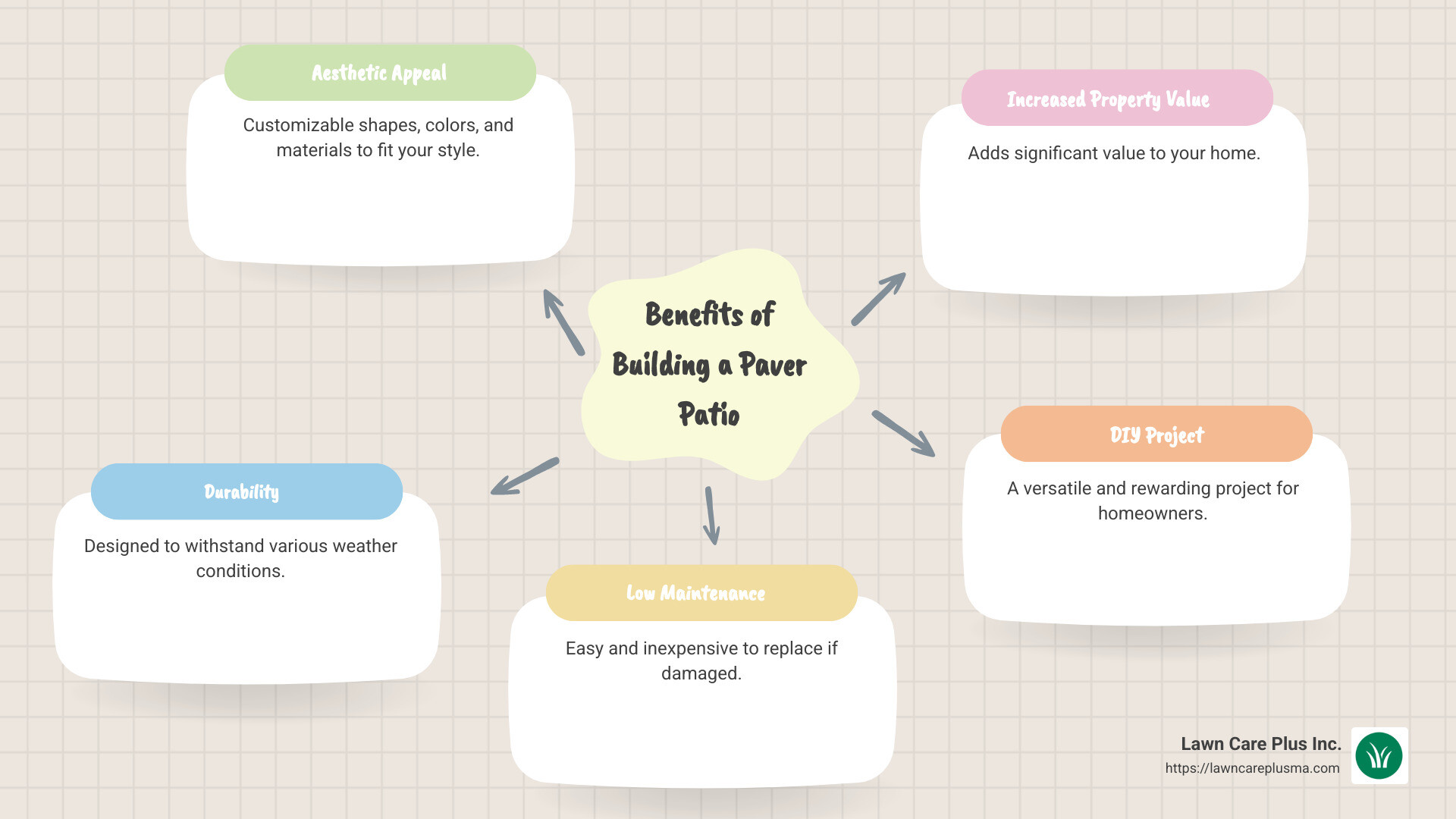 Benefits of building a paver patio infographic - building a paver patio infographic mindmap-5-items