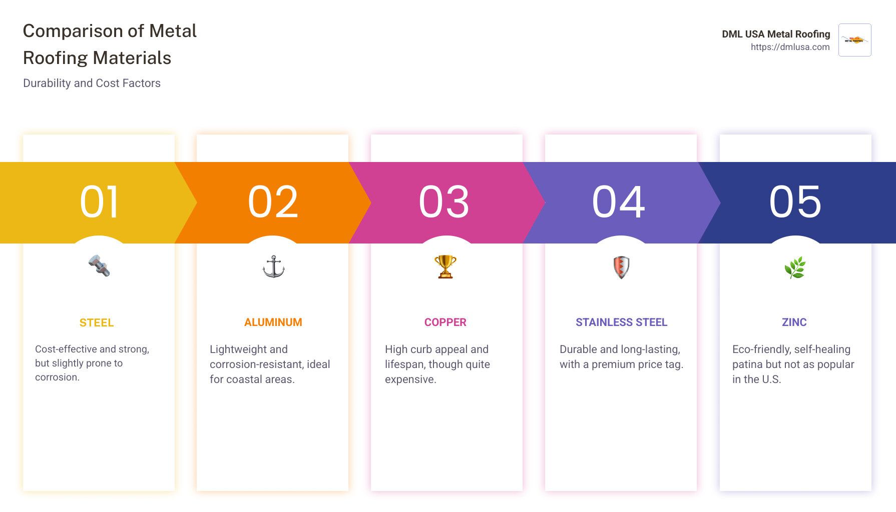 Comparison of metal roofing materials durability and cost - best metal roofing infographic pillar-5-steps