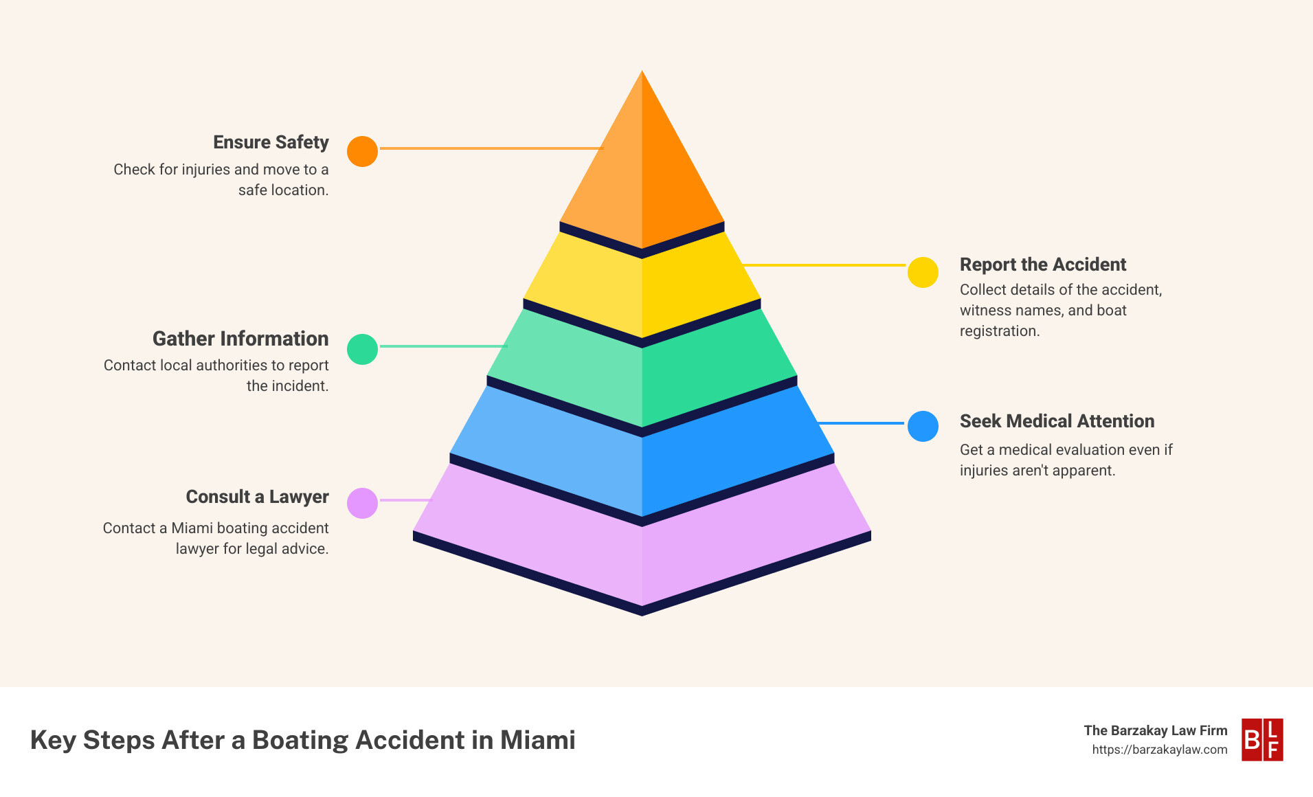 Miami boating accident lawyer infographic - Miami boating accident lawyer infographic pyramid-hierarchy-5-steps