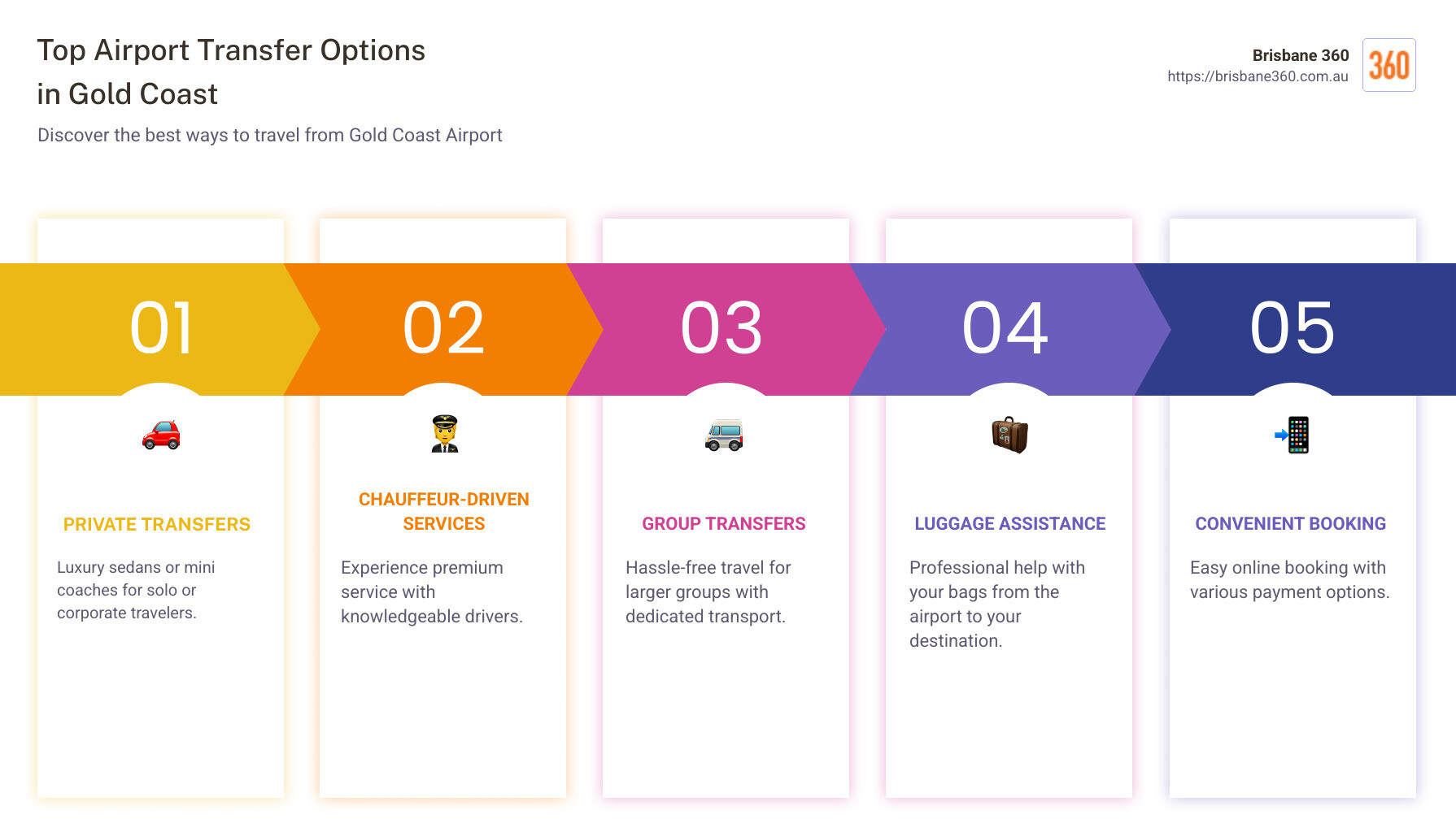 Infographic detailing different airport transfer options including private cars, group buses, and chauffeur services - airport transfer Gold Coast infographic pillar-5-steps
