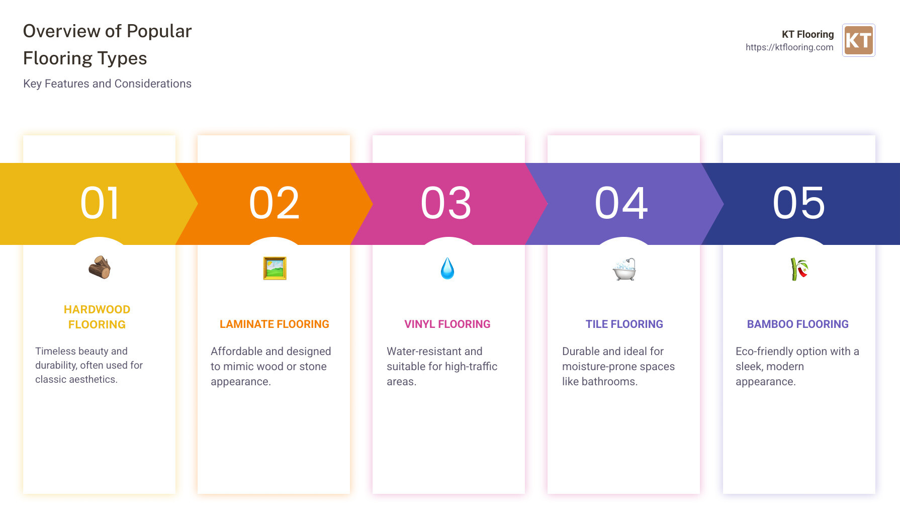 Overview of Flooring Types - flooring types infographic pillar-5-steps
