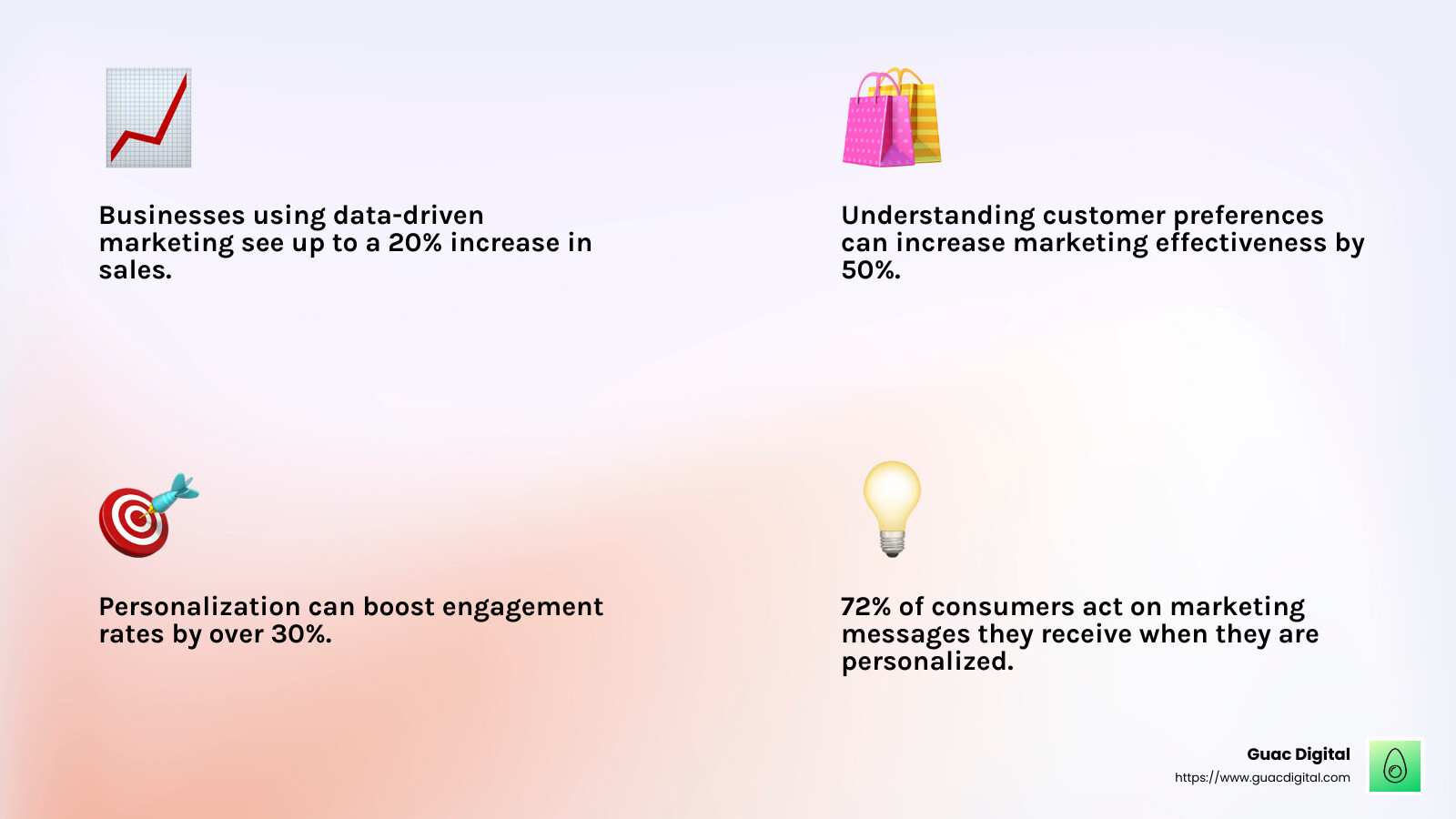 Increased engagement and sales - data driven marketing solutions infographic 4_facts_emoji_light-gradient