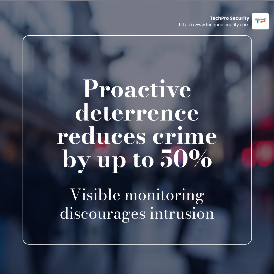 Proactive deterrence reduces crime by up to 50%. - remote cctv monitoring infographic simple-stat-blurry-bg